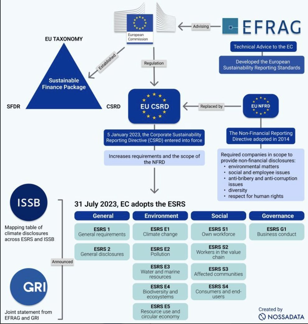 Nossa Data does a great job clarifying where the most recent EU regulations fit into the current sustainability landscape. Curious about what this means for you? We can help! Connect with us at: hello@fsmgmt.co