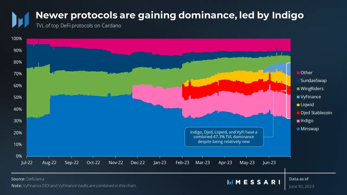 MessariCrypto's tweet photo. In Q2, @Cardano experienced an increase in stablecoin value, TVL, and avg dapp transactions.

Minswap and Indigo were the most popular dapps in Q2, but new contenders such as VyFinance, Liqwid Finance, Djed, and Optim Finance are gaining dominance. https://t.co/4bLP1XrLBX