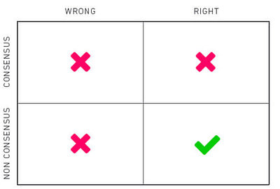 You don’t make money if you’re wrong, but most people don’t realize you don’t make money either if you are right and consensus because the opportunity is too obvious and all the returns get arbitraged away. The only way to build businesses is to be right and non-consensus.