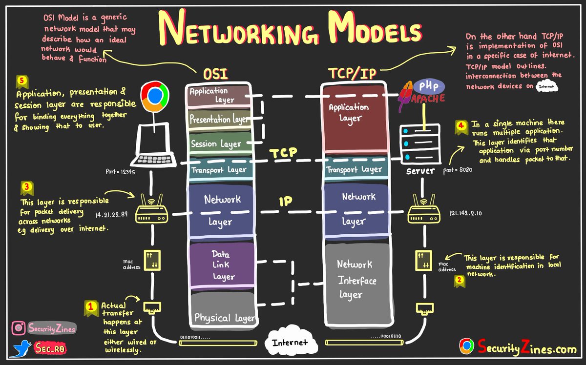 ahakami11's tweet image. #شرح | #الشبكات
للمهتمين والمختصين هذه اسهل طريقة ممكن تفهم فيها #networkingmodels 
#network
#networking