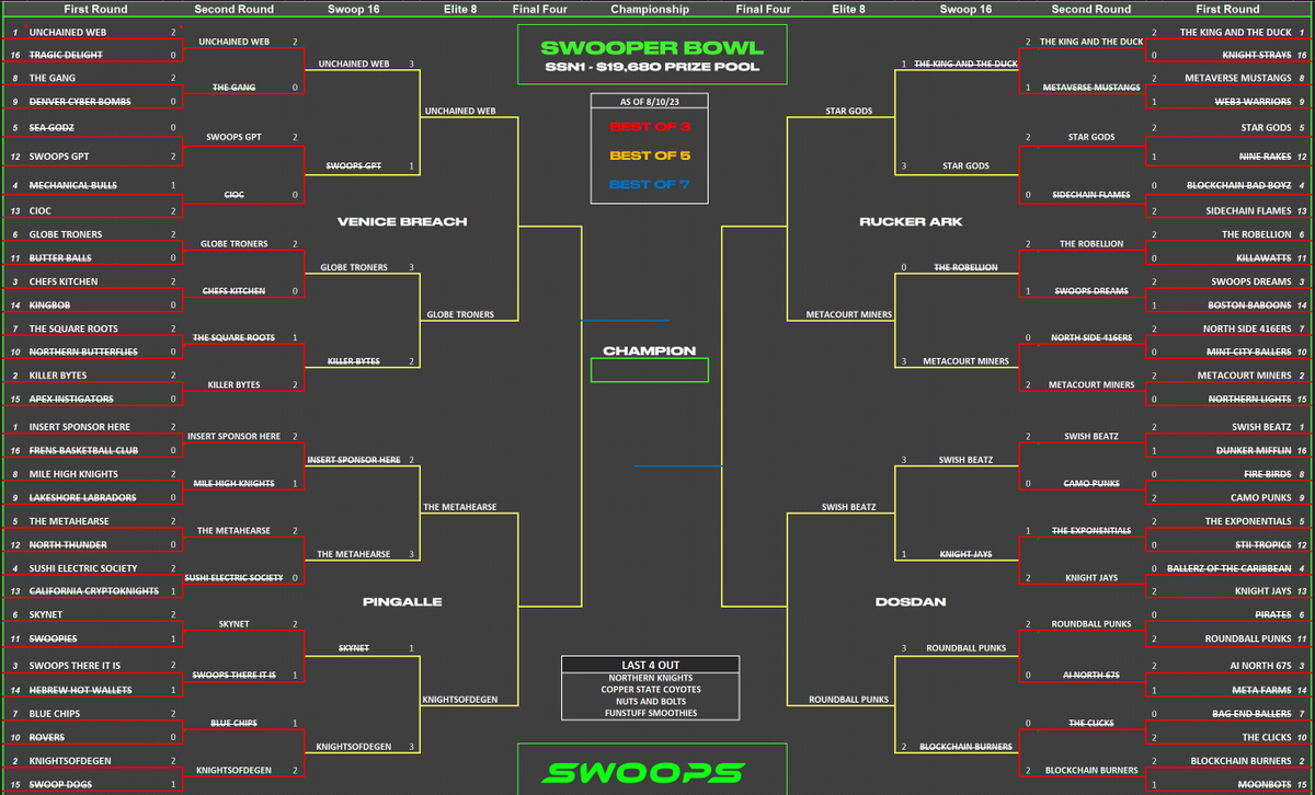 What an incredible showdown we have in store for the Elite 8 – pitting the Most Valuable Player against the Defensive Player of the Year. The anticipation is building! <a href="/KODswoops/">Knights of Degen Swoops</a> vs <a href="/The_Metahearse/">Metahearse - Burying you since 2022</a>