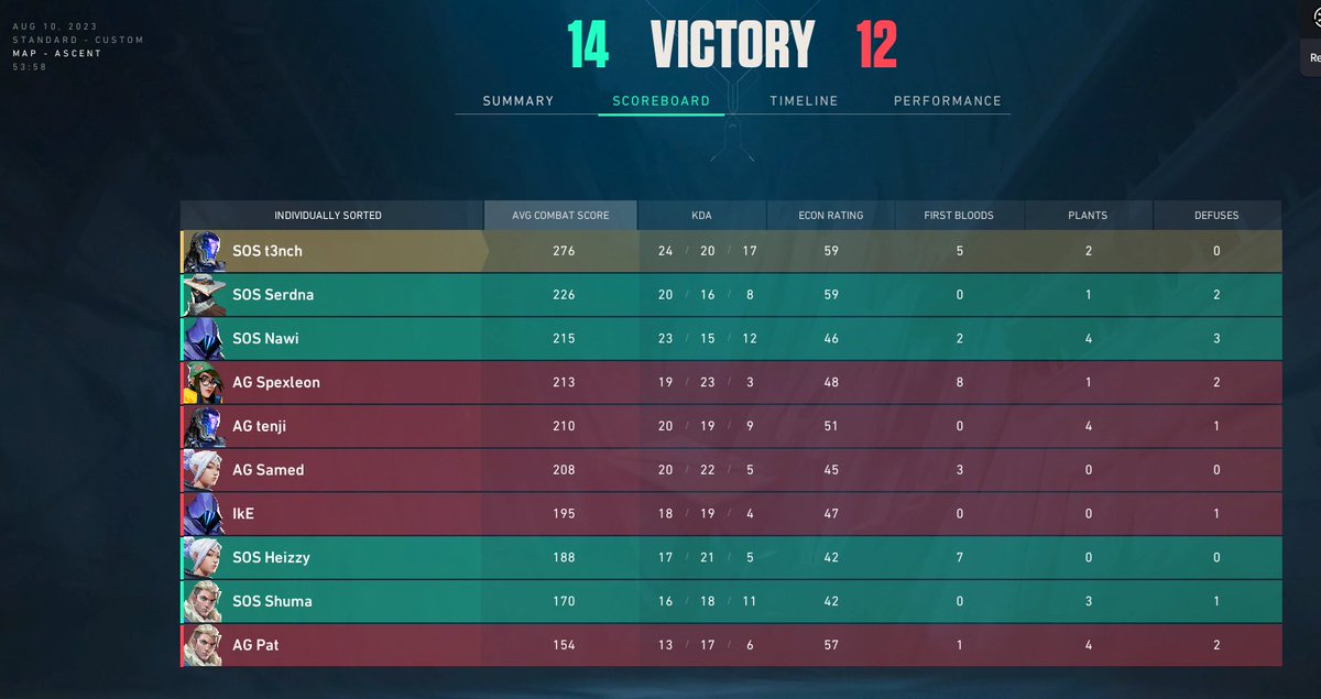 Sneaf5's tweet photo. First official match and win in Division 2.1 in the @projectvgg 2:0 vs @AsteriaGM 

I'm very proud of my players and of myself for helping them as much as I could

#GOSOS #ProjectV #Valorant https://t.co/kFFSzw607x