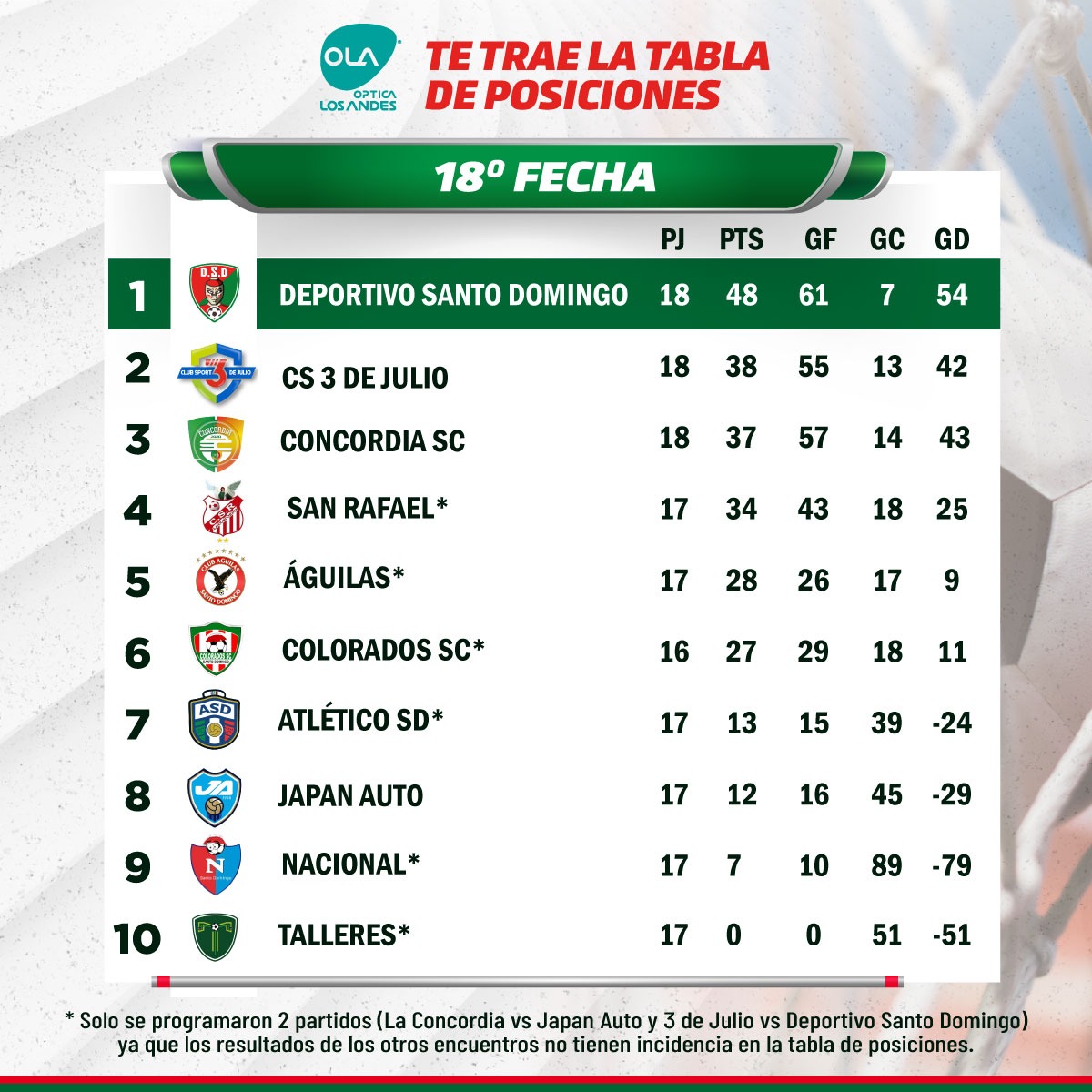 Compartimos con ustedes la tabla de posiciones de la 18 º fecha.

Culminamos primeros en el Campeonato Provincial. 🙌
¡Estamos en la final!
Paso a paso, rumbo al objetivo. 

𝗗𝗲𝗽𝗼𝗿𝘁𝗶𝘃𝗼 𝗦𝗮𝗻𝘁𝗼 𝗗𝗼𝗺𝗶𝗻𝗴𝗼, el equipo de la ciudad.