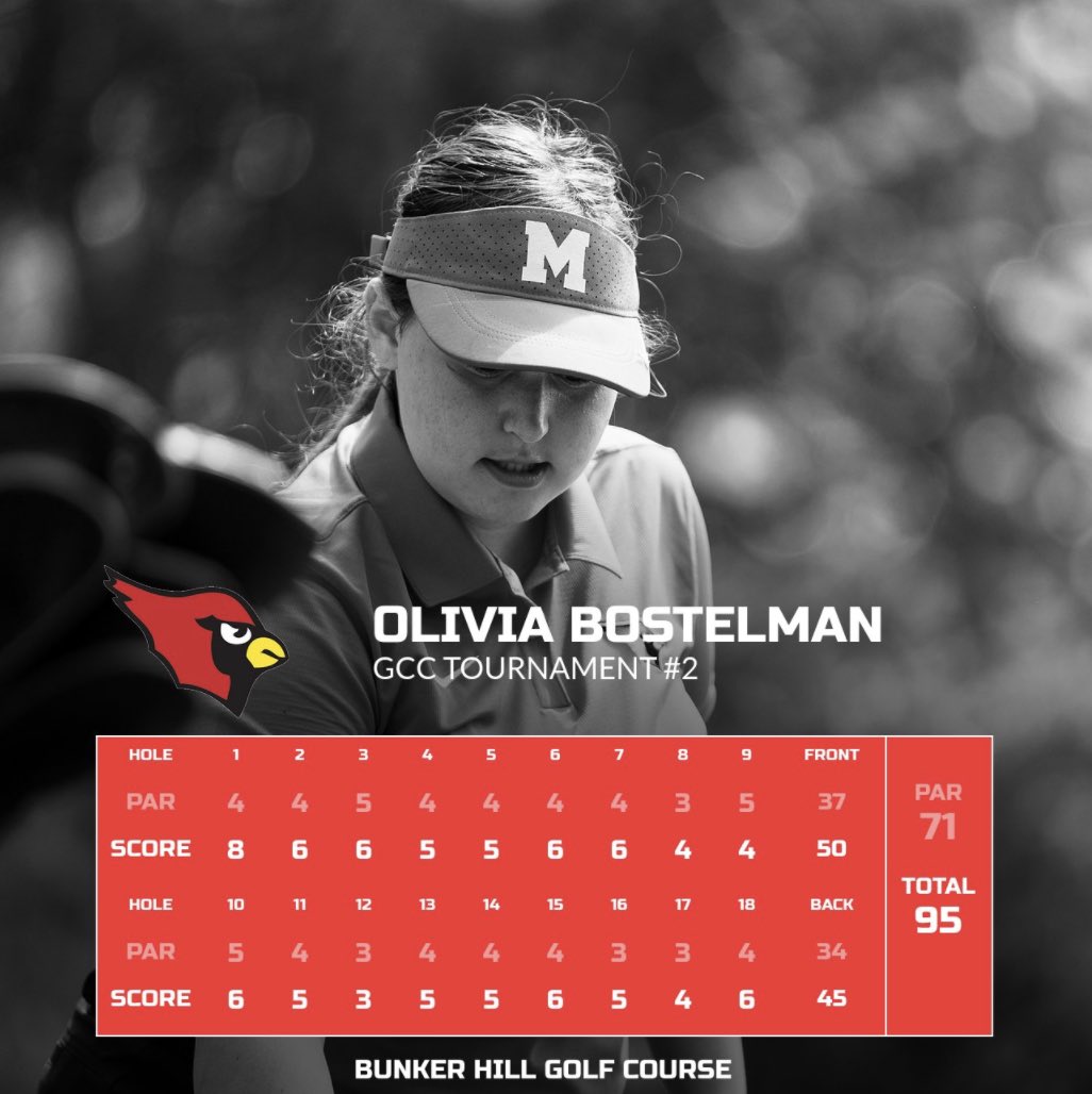 Results from Bunker Hill today! 

Congratulations to (JR) G. Zagar on a career PR (105) 🥳

Congratulations to O. Bostelman as she was our top scorer! 👏

Girls cut 14 strokes from Tuesday’s event. Step in the right direction!😁