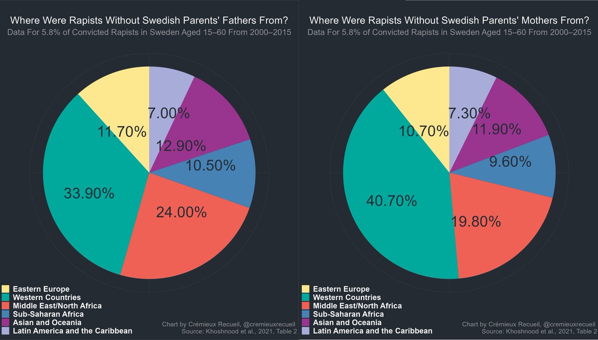 cremieuxrecueil's tweet image. The geographic origins of rapists in Sweden were, at one point, a topic of considerable interest. 

Data on their origins was published in 2021, so we now know where they were from through to 2015.

First: the aggregate. Where were rapists in Sweden born?

The largest group was…