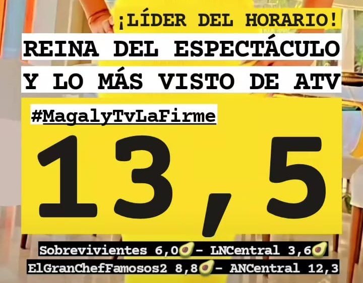 espec_peru's tweet photo. 📍RATING 09/08/2023
¡ELLA ES LA REINA Y SOPORTEN!
#MagalyTvLaFirme 13,5 puntos🥇
#ANCentral 12,3
.
.
.
.
#ElGranChefFamosos 8,8
#Sobrevivientes 6,0
#LNCentral 3,6 https://t.co/ywsv6roP2a