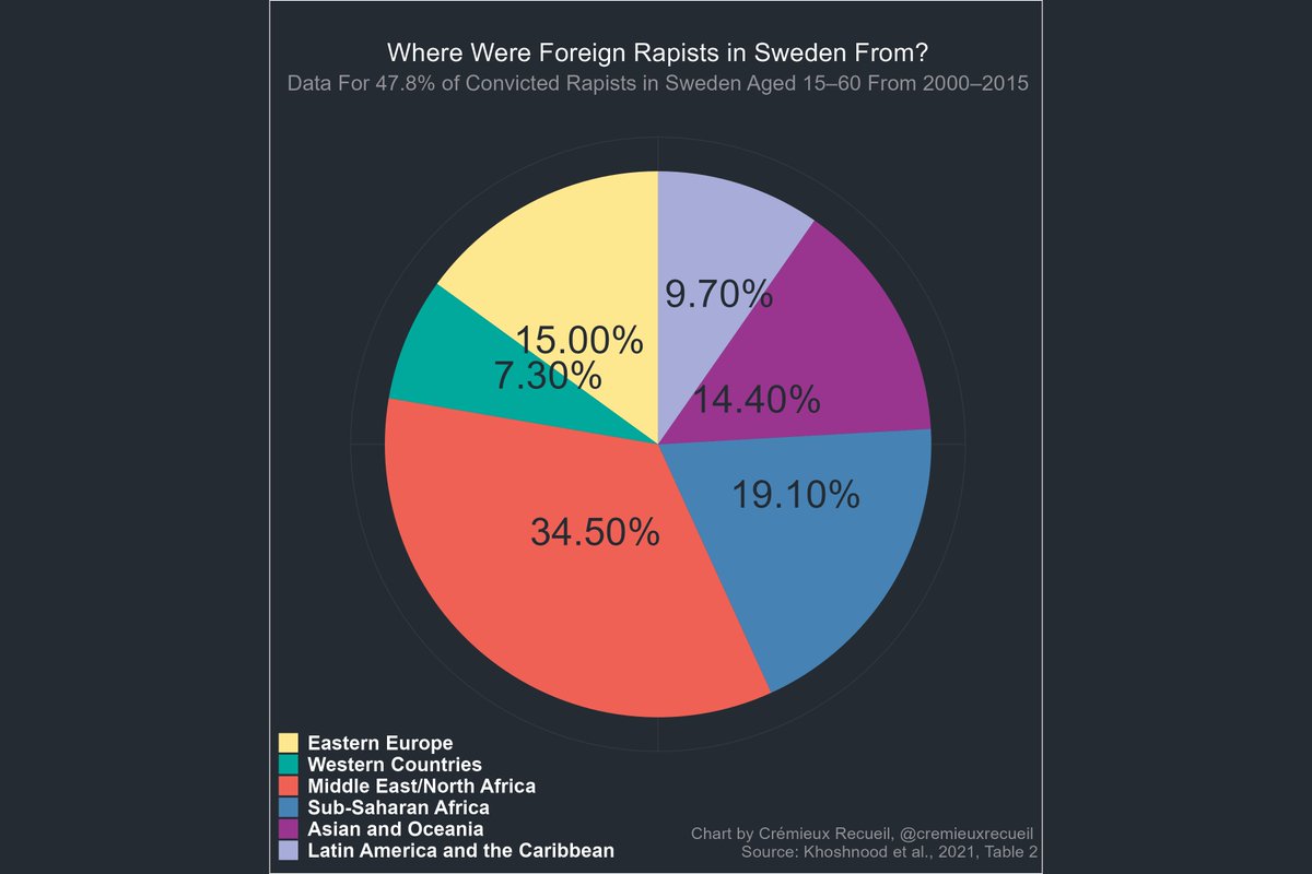 cremieuxrecueil's tweet image. The geographic origins of rapists in Sweden were, at one point, a topic of considerable interest. 

Data on their origins was published in 2021, so we now know where they were from through to 2015.

First: the aggregate. Where were rapists in Sweden born?

The largest group was…