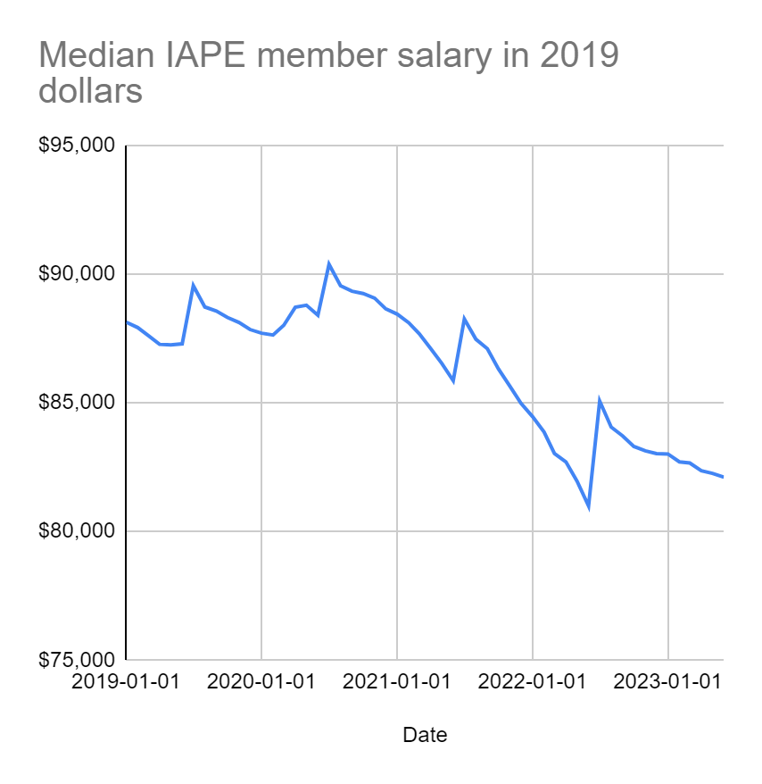 Goldenlady10's tweet photo. We write about inflation all the time. Did @NewsCorp think we wouldn't notice that they've cut the median @IAPE1096 member's real salary by 7% since 2019? $NWSA #IAPEStrong https://t.co/kXfe2o5P9l