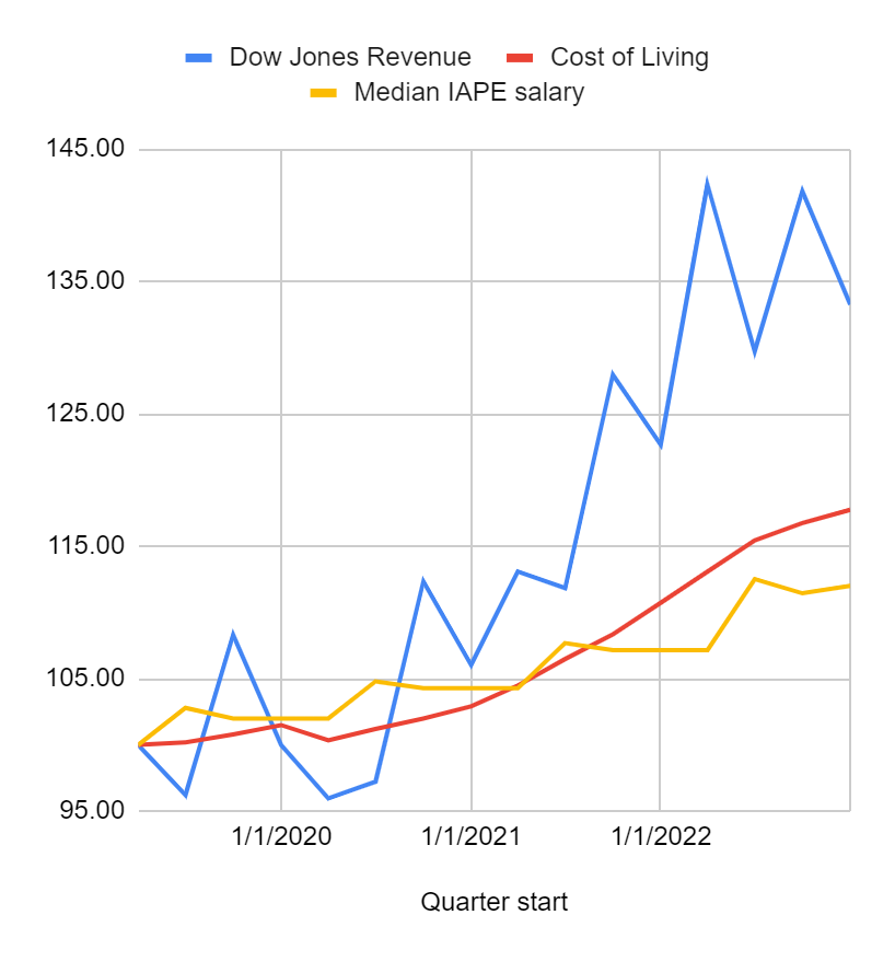 Goldenlady10's tweet photo. .@NewsCorp's Dow Jones unit, which publishes @WSJ, has seen nice revenue growth in recent years. Employees, not so much. I’m supporting the @IAPE1096 proposal to bring our wages back to where they were before the pandemic! $NWSA #IAPEStrong https://t.co/z1BvkEDXPk