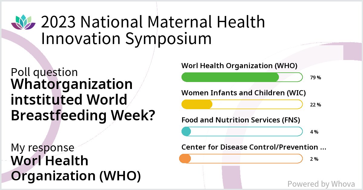 Check out these poll results from 2023 National Maternal Health Innovation Symposium! #MaternalHealthMoves #NMHIS23 #MaternalHealth #maternalhealthinnovation - via #Whova event app