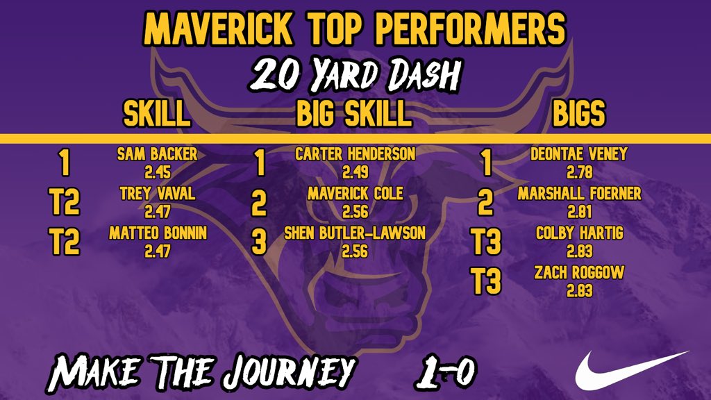 Maverick Football Scoop (@maverick_scoop) on Twitter photo There is speed throughout the entire team, but these are our fastest men!
<a href="/SamBacker5/">Sam Backer</a> <a href="/trey_vaval_/">treyvaval</a> <a href="/MBonnin11/">matteo.bonnin11</a> <a href="/CarterHendee26/">Carter Henderson</a> <a href="/MaverickCole10/">Maverick Cole</a> <a href="/shenjr22/">Shen Butler-Lawson Jr.</a> <a href="/DeontaeVeney74/">Deontae Veney</a> @MarshallFoerne1 @colbyjhartig <a href="/ZRoggow/">Zachary Roggow</a>
#MakeTheJourney #RollHerd #HornsUp #C2BE #WAR 1-0! There is speed throughout the entire team, but these are our fastest men!
<a href="/SamBacker5/">Sam Backer</a> <a href="/trey_vaval_/">treyvaval</a> <a href="/MBonnin11/">matteo.bonnin11</a> <a href="/CarterHendee26/">Carter Henderson</a> <a href="/MaverickCole10/">Maverick Cole</a> <a href="/shenjr22/">Shen Butler-Lawson Jr.</a> <a href="/DeontaeVeney74/">Deontae Veney</a> @MarshallFoerne1 @colbyjhartig <a href="/ZRoggow/">Zachary Roggow</a>
#MakeTheJourney #RollHerd #HornsUp #C2BE #WAR 1-0!