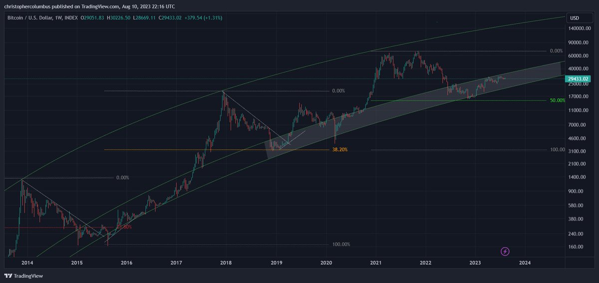 davthewave's tweet photo. The good news about all this waiting due to an increasing stabilization of price [from the macro perspective] is that #BTC is becoming less volatile as it matures on its path toward eventual price discovery. https://t.co/0SR6kxciKA