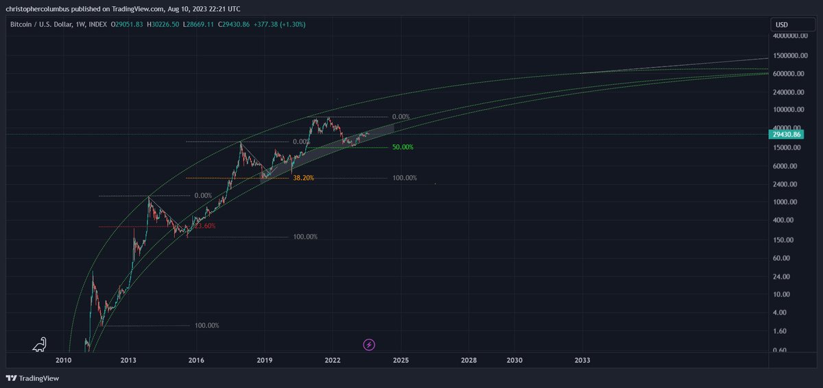 davthewave's tweet photo. The good news about all this waiting due to an increasing stabilization of price [from the macro perspective] is that #BTC is becoming less volatile as it matures on its path toward eventual price discovery. https://t.co/0SR6kxciKA