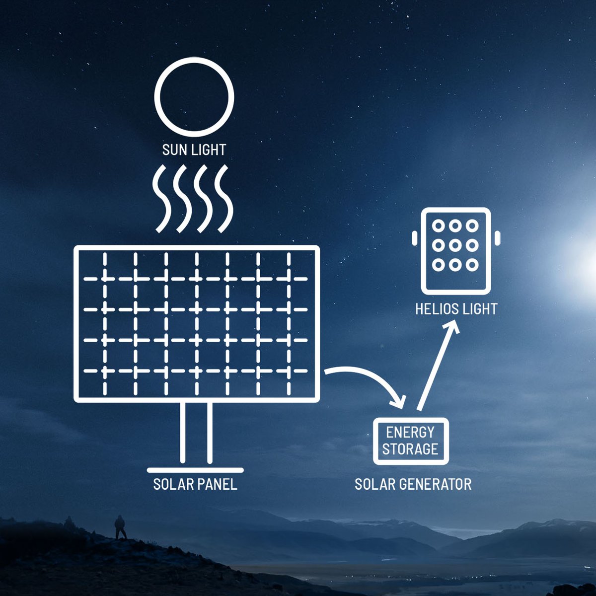 Axton_Inc's tweet photo. #Solar Powered Lighting Systems Setup and Components - The main components of a solar powered system are a solar panel, a battery &amp; controller or solar generator which has both a battery to store.... More: https://t.co/a3OKkrmEzx
#solarpower #offgrid #security https://t.co/RstZlDe2KH
