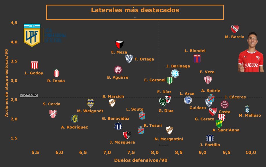 DataMoroni's tweet photo. 📊 Laterales más destacados #TorneoBinance
◉ Destacan
▶️ M. Barcia #CAI
▶️ L. Blondel #ClubTigre
▶️ F. Vera #Unionsf
▶️ J. Barinaga #Belgranocba
▶️ F. Ortega #Velez
▶️ E. Meza #Colonsf
▶️ L. Godoy #EDLP
▶️ B. Aguirre #ClubLanus https://t.co/GgVp1z6aMm
