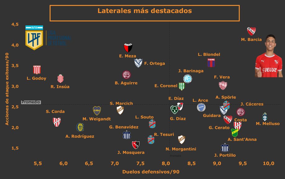 📊 Laterales más destacados #TorneoBinance

◉ Destacan
▶️ M. Barcia #CAI
▶️ L. Blondel #ClubTigre
▶️ F. Vera #Unionsf
▶️ J. Barinaga #Belgranocba
▶️ F. Ortega #Velez
▶️ E. Meza #Colonsf
▶️ L. Godoy #EDLP
▶️ B. Aguirre #ClubLanus