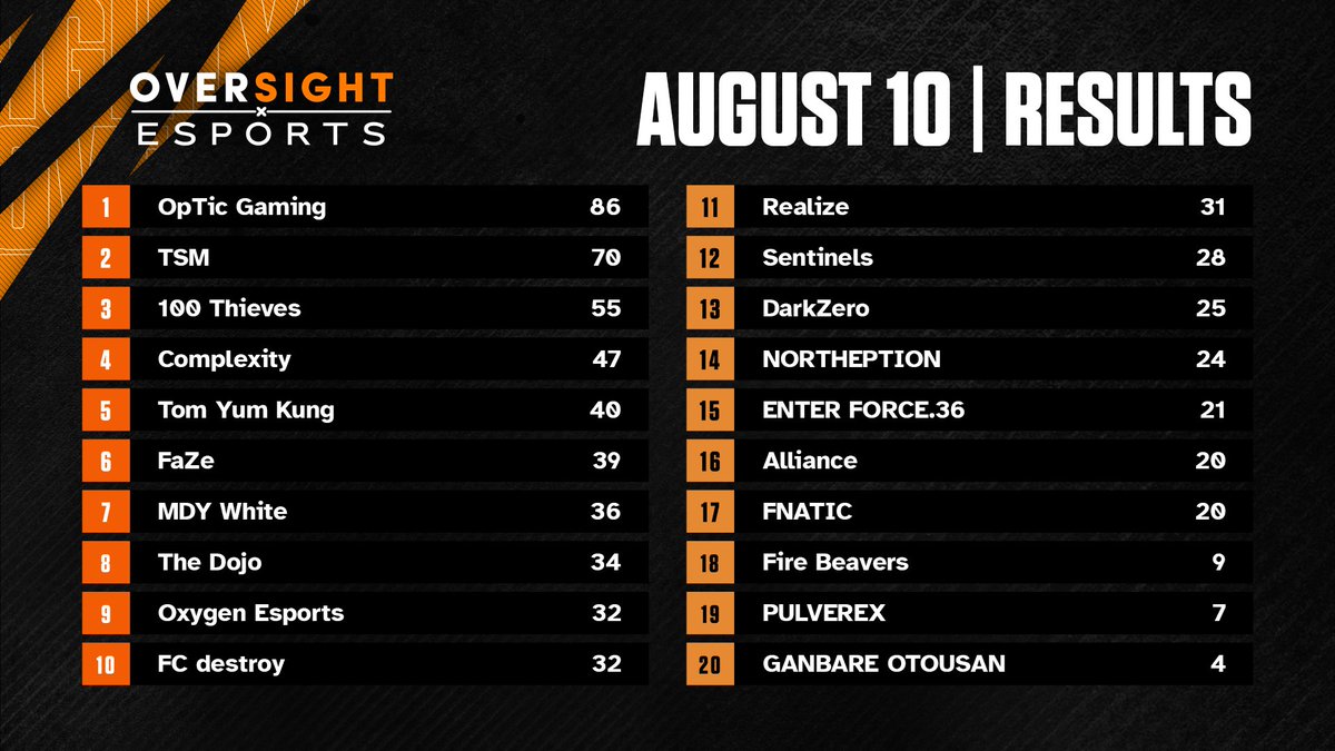 Group AD at 7am PT tomorrow and then BC at 10am PT. Same as usual, if we don't get 17 teams then it'll be free for all, if we do then it's groups.

Congrats to
🥇 <a href="/OpTic/">OpTic</a> (NA)
🥈 <a href="/TSM/">TSM</a> (NA)
🥉 <a href="/100Thieves/">100 Thieves</a> (NA)

See you bright and early 🫡