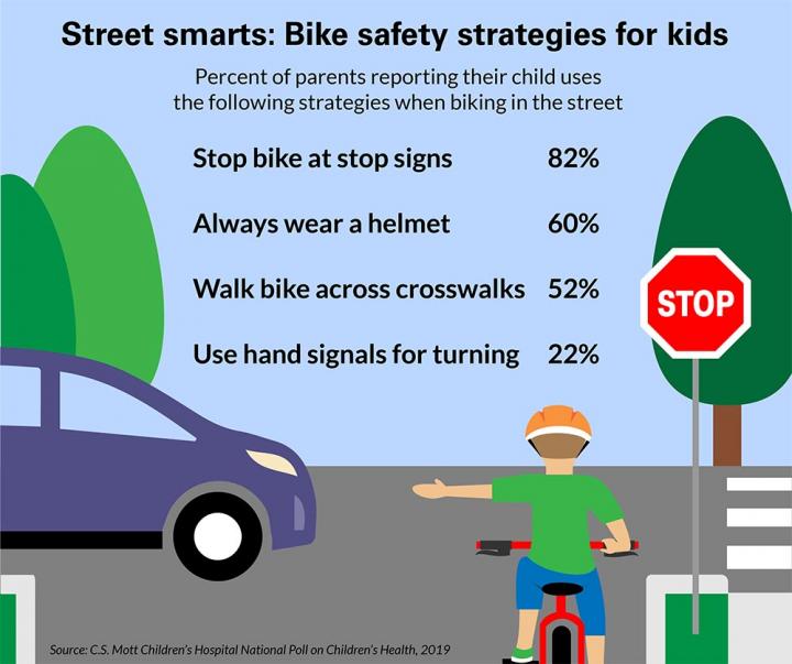 PreventChildInj's tweet photo. Is your child biking to school this year? With the school year just around the corner, go over these biking street smarts to start the year off safely:

🛑 Stop at stop signs
🚴 Wear a helmet
🚶 Walk bike across crosswalks
🫷 Use hand signals for turning https://t.co/tokqA2AG4e
