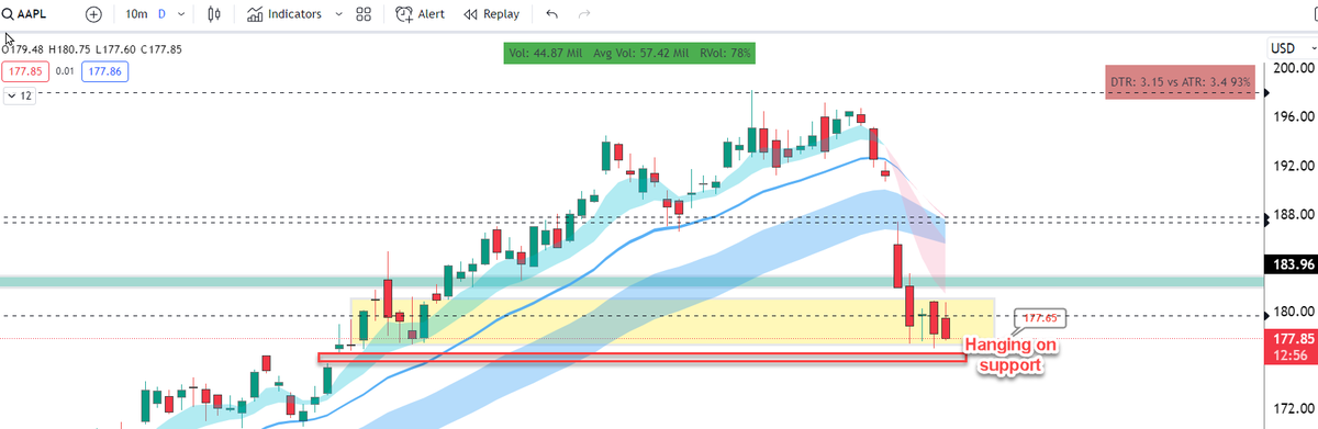 ripster47's tweet photo. $AAPL #daily chart #analysis 
$AAPL having very hard time to get out of this range 
180-177 Range
Buyers have been buying 177 but not really ready for swing, gave nice trade at open but weak try!
Big level , one more red day it can give up https://t.co/b0QNuQLkTv