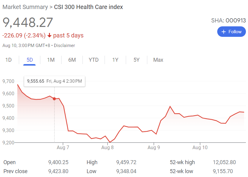 China’s medical sector faces unprecedented anti-corruption crackdown.
What does that mean to health care stock?
The effect will be long-term.

#antigraft #crackdown
bloomberg.com/news/articles/…