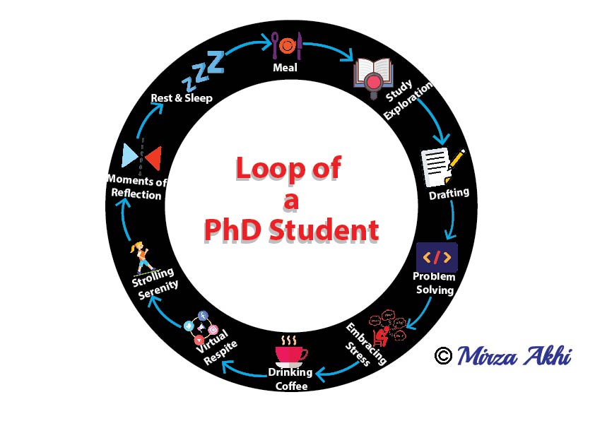 info_akhi's tweet photo. I was stressed, but after making the diagram "Loop of a PhD Student," my mood improved!

#phdstudentlife #loop #cycle #diagram #relaxed #mood https://t.co/s8jjYunwlm
