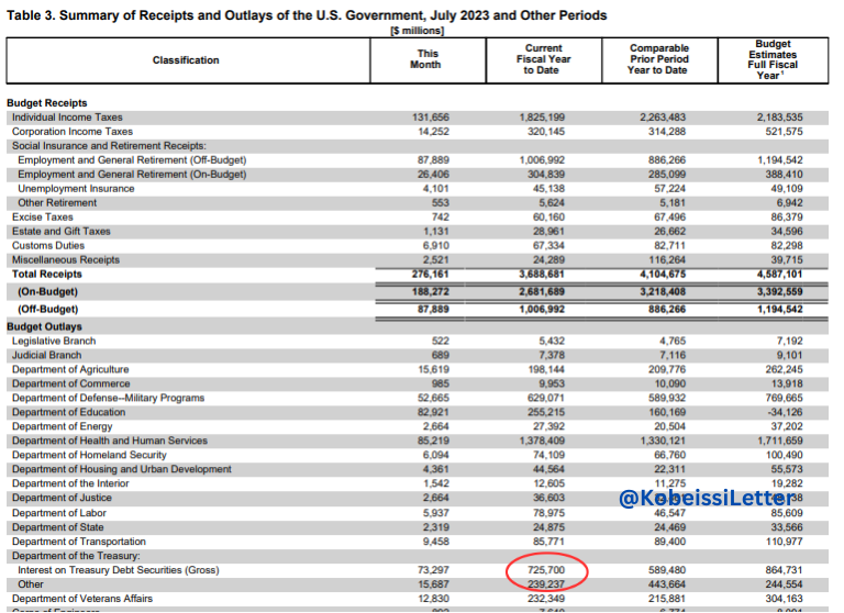 KobeissiLetter's tweet photo. BREAKING: The US spends another $73.3 billion on interest in July 2023 alone bringing YTD total to $726 BILLION.

We will soon see the first ever 12-month period with $1 trillion+ in interest expense on US debt. https://t.co/NiIh42pRzo