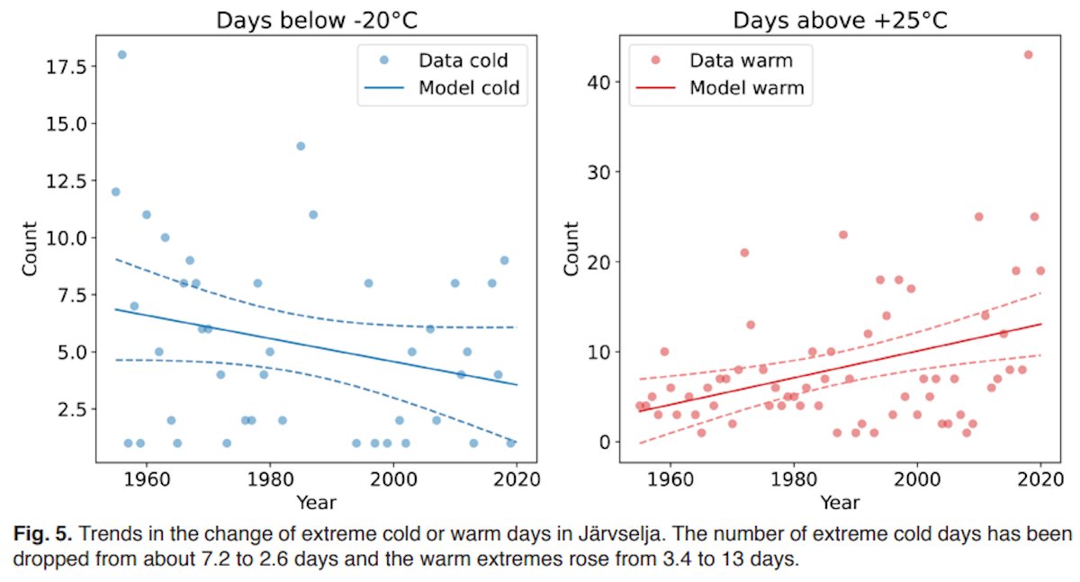 65-year long temperature record shows changes in growing season length in an Estonian forest. Season prolonged by 2-3 weeks since 1955. Warming prolongs autumn and leads to delayed winter start. Number of hot days grows 3 times.

Read more here: borenv.net/BER/archive/pd…