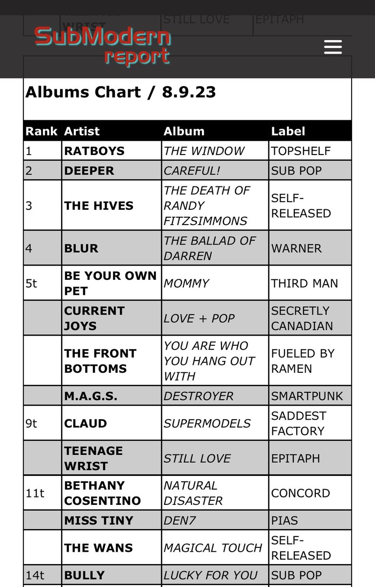 TheWansOfficial's tweet photo. Boom! 🤯🤯 The Magical Touch LP is #11 on the submodern album charts next to @blurofficial &amp; @TheHives . This is nuts.  The only two independent artists on this chart are The Hives &amp; The Wans. This is insane. #thewans #magicaltouch #nashville #rocknroll #blur #thehives https://t.co/pdcrzlBSyW