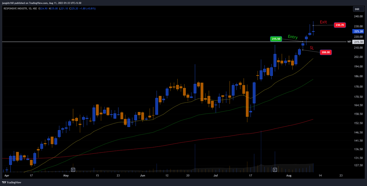 jangids_160's tweet photo. 1. 
Not reacting normal , Booked at 6-7% gain https://t.co/IFQiWFI8CM