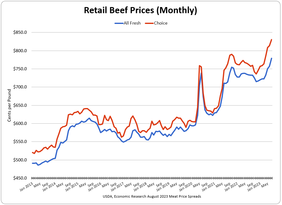 More Beef Inflation?