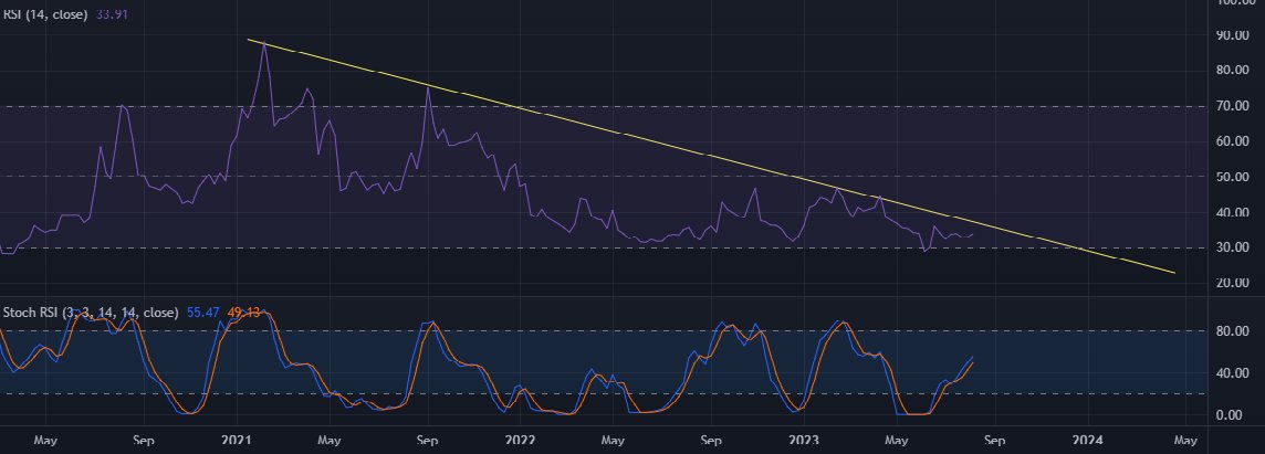 #AlgoFam $Algo 1W RSI

2.5 year downtrend coming to an end. While I dont think we see ATH anytime 'soon', I do see October 2023 - January 2024 being a beautiful time. Guessing .30c - .50c

#JustAnObservation #Algorand
