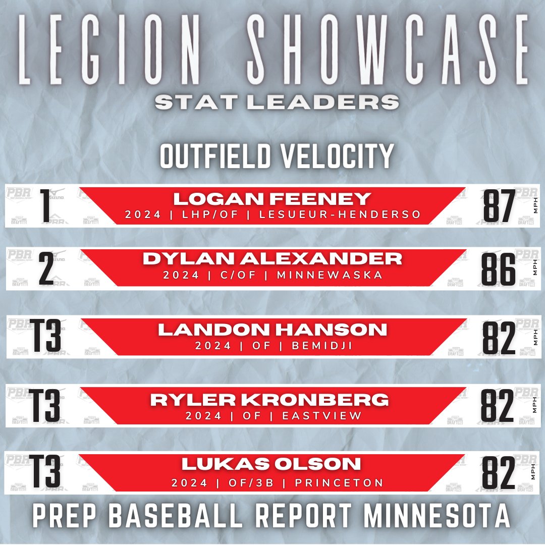 Prep Baseball Minnesota (@prepbaseballmn) on Twitter photo ๐๐ ๐๐๐๐๐๐ ๐๐๐๐๐พ๐ผ๐๐: ๐ฎ๐ฌ๐ฎ๐ฐ๐ ๐
๐จ ๐๐๐ ๐ผ๐ถ
๐ง ๐๐๐ ๐ด๐ก๐๐ ๐
๐๐๐๐๐๐๐ข
๐ช ๐ธ๐๐๐๐๐๐ ๐
๐๐๐๐๐๐๐ข
๐ช ๐พ๐๐๐๐๐๐๐ ๐
๐๐๐๐๐๐๐ข
#BeSeen | <a href="/prepbaseball/">Prep Baseball</a>
๐ต๐๐๐ ๐ป๐๐๐๐๐๐๐๐๐๐: loom.ly/LnXGUkE ๐๐ ๐๐๐๐๐๐ ๐๐๐๐๐พ๐ผ๐๐: ๐ฎ๐ฌ๐ฎ๐ฐ๐ ๐
๐จ ๐๐๐ ๐ผ๐ถ
๐ง ๐๐๐ ๐ด๐ก๐๐ ๐
๐๐๐๐๐๐๐ข
๐ช ๐ธ๐๐๐๐๐๐ ๐
๐๐๐๐๐๐๐ข
๐ช ๐พ๐๐๐๐๐๐๐ ๐
๐๐๐๐๐๐๐ข
#BeSeen | <a href="/prepbaseball/">Prep Baseball</a>
๐ต๐๐๐ ๐ป๐๐๐๐๐๐๐๐๐๐: loom.ly/LnXGUkE