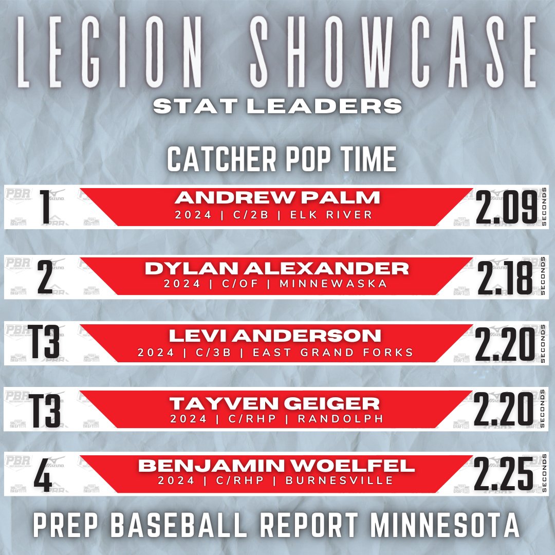 PrepBaseballMN's tweet photo. 𝙈𝙉 𝙇𝙀𝙂𝙄𝙊𝙉 𝙎𝙃𝙊𝙒𝘾𝘼𝙎𝙀: 𝟮𝟬𝟮𝟰𝘀 📊

💪 𝙲𝚊𝚝𝚌𝚑𝚎𝚛 𝚅𝚎𝚕𝚘𝚌𝚒𝚝𝚢
⏱️ 𝙲𝚊𝚝𝚌𝚑𝚎𝚛 𝙿𝚘𝚙 𝚃𝚒𝚖𝚎𝚜
⛽️ 𝙼𝚊𝚡 𝙵𝚊𝚜𝚝𝚋𝚊𝚕𝚕 𝚅𝚎𝚕𝚘𝚌𝚒𝚝𝚢

 #BeSeen | @prepbaseball 

𝙵𝚞𝚕𝚕 𝙻𝚎𝚊𝚍𝚎𝚛𝚋𝚘𝚊𝚛𝚍: https://t.co/NI096SSJhe https://t.co/6x2cBLO6U6