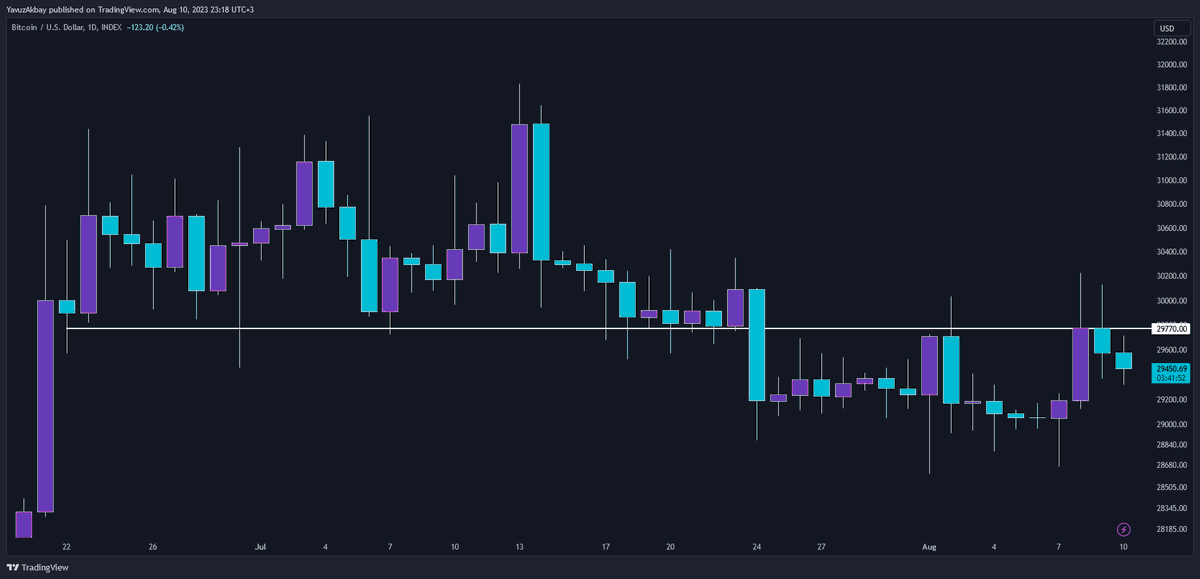econakbay's tweet image. Breaking:

#Bitcoin remains below the critical resistance of $29770. Bayford Analytics analysts say that the decline may continue as long as there is no daily candle close above this level.

Onana Pastor Fred #XCOMETH De Gea King Courtois #ChangbinDayWithJutdae #Binance #BTC