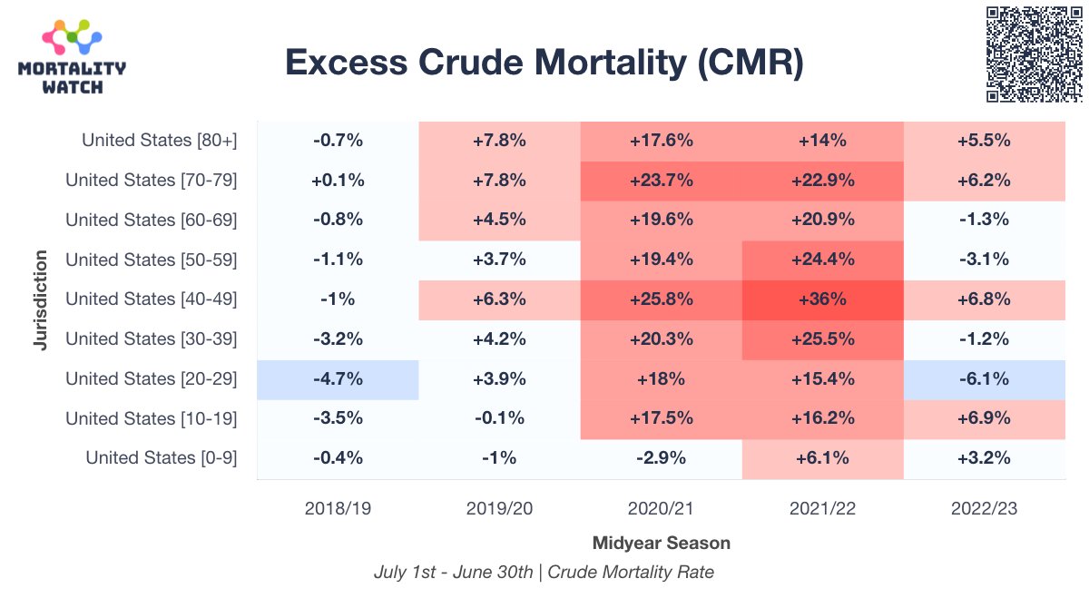 USMortality's tweet photo. 🔥 Excess Mortality in the US by Age Group!
> First season 2019/20 shows only light excess in the elderly.
> After measures take effect (Lockdowns, masks, vaccines, etc.) look what happens to the middle age groups!
--> It's one of the worst public health failures in history! https://t.co/axI7wuGHDM