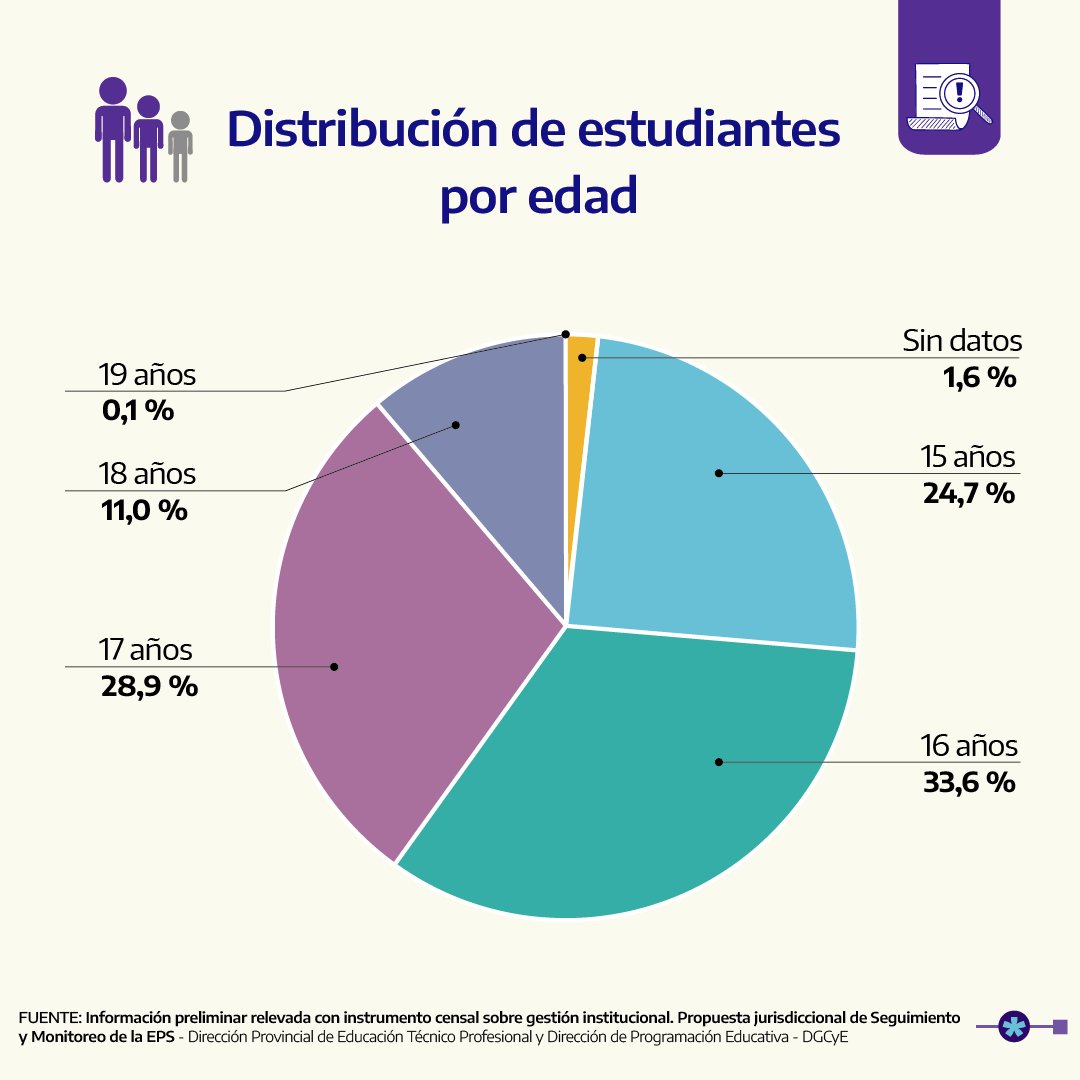 educaciontpba's tweet photo. 𝐈𝐧𝐟𝐨𝐫𝐦𝐞 𝐩𝐫𝐞𝐥𝐢𝐦𝐢𝐧𝐚𝐫 𝐬𝐨𝐛𝐫𝐞 𝐥𝐚 𝐢𝐦𝐩𝐥𝐞𝐦𝐞𝐧𝐭𝐚𝐜𝐢ó𝐧 𝐝𝐞𝐥 𝐏𝐫𝐨𝐠𝐫𝐚𝐦𝐚 𝐝𝐞 𝐄𝐝𝐮𝐜𝐚𝐜𝐢ó𝐧 𝐏𝐫𝐨𝐟𝐞𝐬𝐢𝐨𝐧𝐚𝐥 𝐒𝐞𝐜𝐮𝐧𝐝𝐚𝐫𝐢𝐚📊

Completo: https://t.co/hbrSV7TxXX https://t.co/RNmFevwaB9