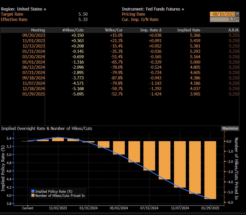 anandipatel's tweet photo. Markets are pricing in rate cuts early 2024. Are we just optimistic? Bill Ackman believes we will have sticky inflation and Fed won’t be able to get to their goal of 2% anytime soon https://t.co/sscVSek3Zp