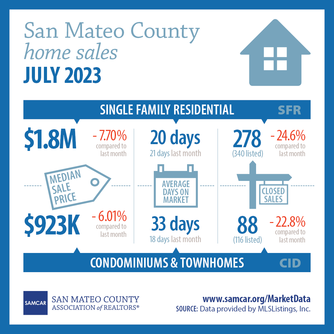 July Home Sales Report for San Mateo County is out.
Feel free to call Pete or I if you have any buying or selling real estate needs. We'd be happy to chat with you! Thanks @SAMCAR_REALTORS #RealEstate #homebuying #homeselling #bayarea #pacifica #sanmateocounty.