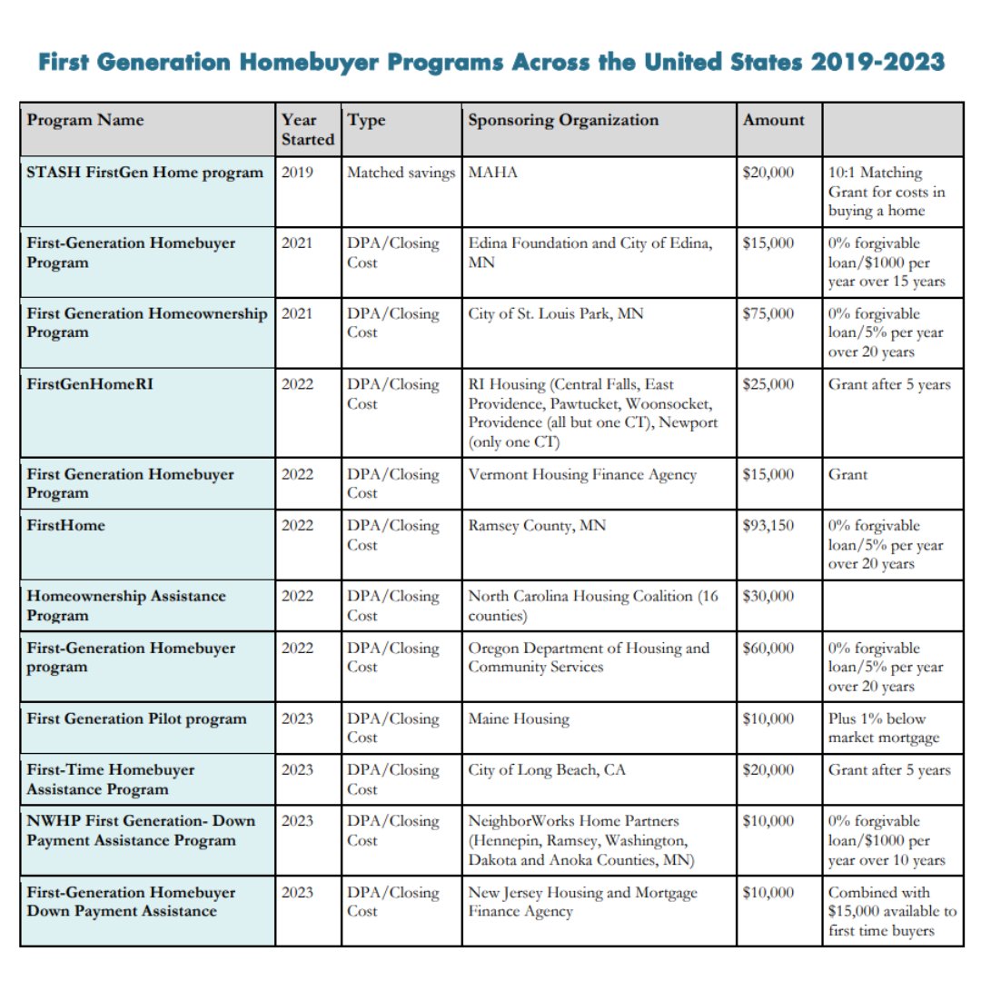 mahahome's tweet image. Yesterday, @Fin_Equity released a report on the emergence of housing assistance programs that prioritize first-generation homebuyers starting in Dorchester with MAHA's very own STASH First-Gen Home program. There are now 11 first-gen programs across the country!
#firstgenhome