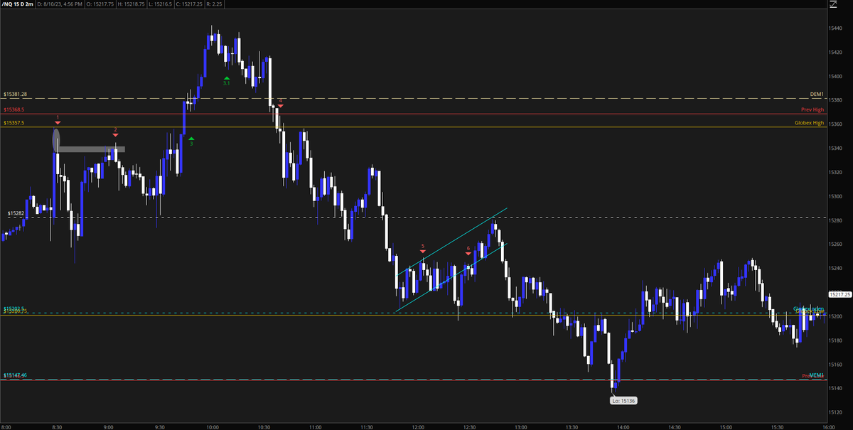 YBYellowBill's tweet photo. What a day with @MoneylineTrades futures. Last night @littlechef_0001 put together an quick reference on shooting stars. Today he calls one out on the 5 minute and pegs the top. I netted 3,750 points which would be $75,000 on $NQ_F and others in the group made better plays then I did. I love watching our members get better and better everyday. Full recap is in the Discord.