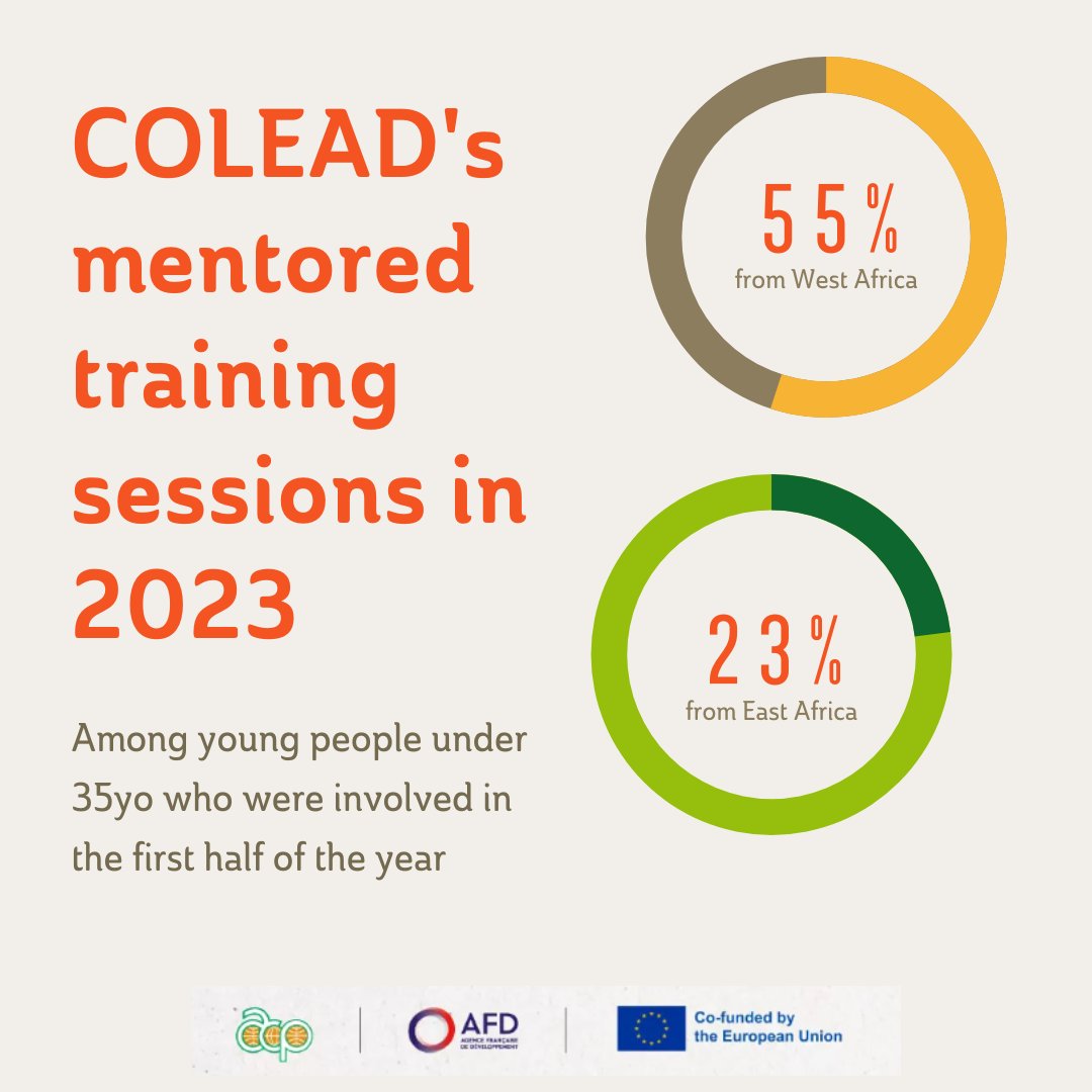 colead_link's tweet photo. 🌾 Celebrating #InternationalYouthDay! #COLEAD is supporting #agripreneurs. 🚀 Join us and be a #Coleader ! https://t.co/wo9d9iCUZm 🌱 #YouthInAgriculture #EmpoweringYouth #COLEAD2023 https://t.co/4M5iBQYspd