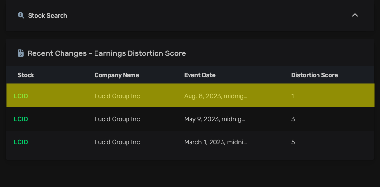 TrueFundamental's tweet photo. Lucid Motors missed on Q2 earnings earlier this week yet the stock has risen as much as 12% since.

This could be due to the shrinking gap between their net income &amp; core earnings, as reflected by an Earnings Distortion Score of 1 (lowest distortion).

Their previous score was 3. https://t.co/9NR5VQKN18