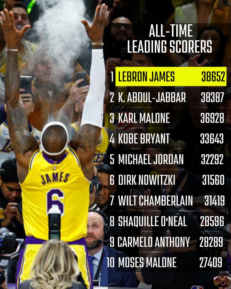 shendy456's tweet image. LeBron James: Milestone baskets during his NBA career
A thread
We all know LeBron is the all-time leading scorer in NBA history.
Let's take a trip down memory lane to see how he got there.