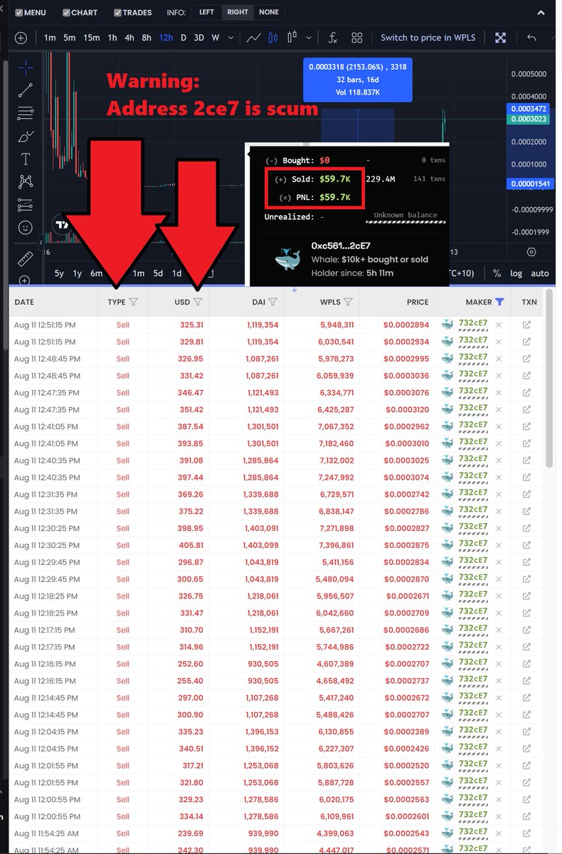❤💛💚💙

Warning if you are in $pDAI (on #PulseChain):

There is a thief exploiter (Wallet 2ce7) who is minting infinite pDAI using the MakerDAO contract.

He already dumped for $60,000 on you.

Exit all pDAI asap.

Scum address:
0xc561426aee3129A681e5189f722f7eb66c732cE7