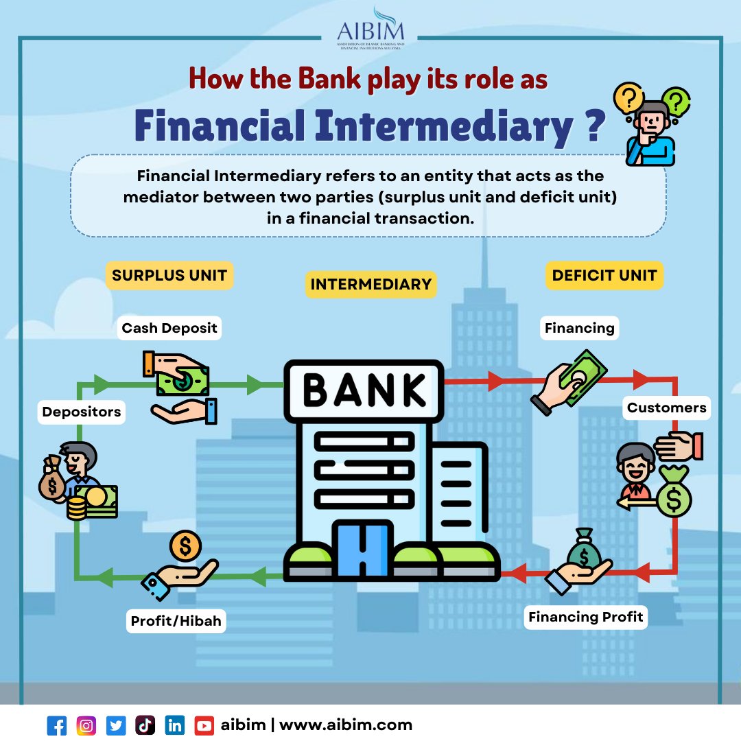 _AIBIM's tweet image. The banking system is an important component of an economy. You are dealing with banks for various reasons, but do you understand how banks operate? Here we share the simple process.

#aibim #likesharerepost #islamicfinance #islamicbanking #bankingsystem