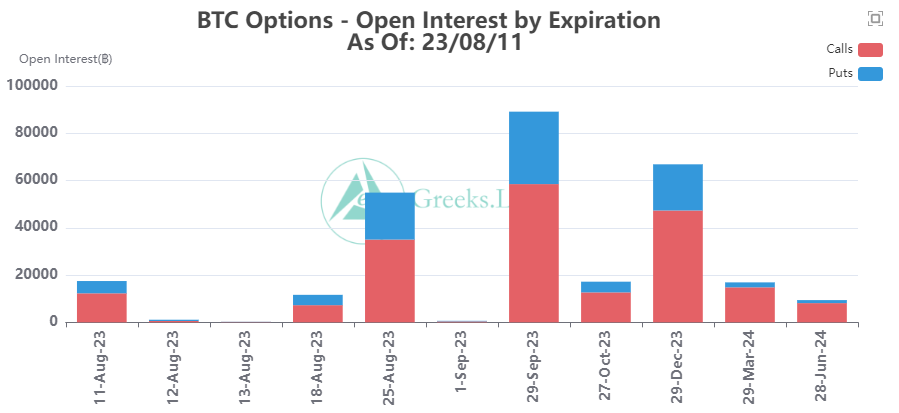 🎊August 11 Options Data 📷17k BTC options are about to expire with a Put ...