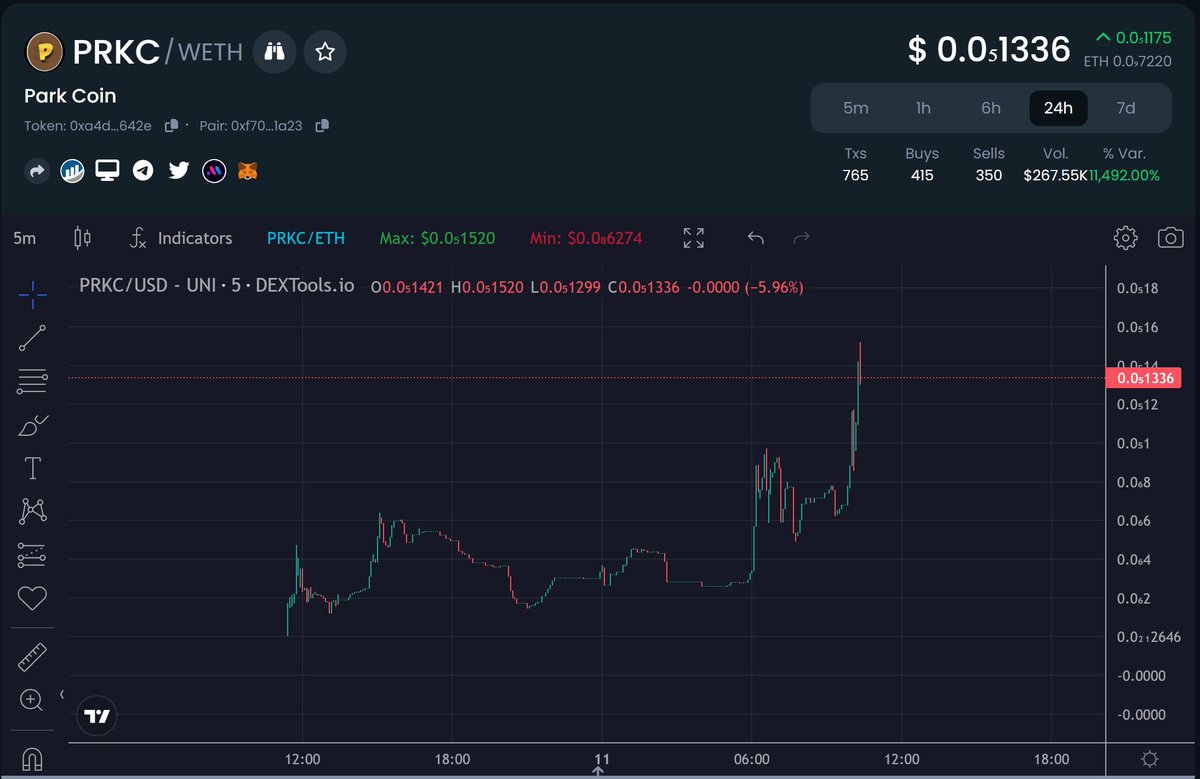 Kairos_Hesed's tweet photo. Previously dev of Proof of memes and wall street baby. No need for introduction. This is still early. 🚀

Called it at 370K MC on my channel. 🔥  
Tearing up at the moment but find an entry before this goes to a mily. 

@Park_0x_ #Parkcoin https://t.co/EPK0RpvI0r