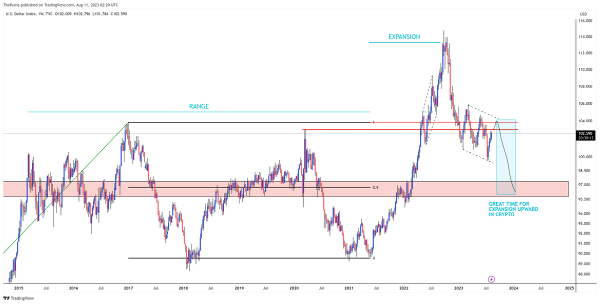 The_Crypto_Puma's tweet photo. Haven't posted a whole lot at all since this $DXY chart but it continued it's expansion nicely. Here's a couple more thoughts. First chart would be the next few months. Second chart would be longer term (in tweet 2). https://t.co/iksKLO3tbh