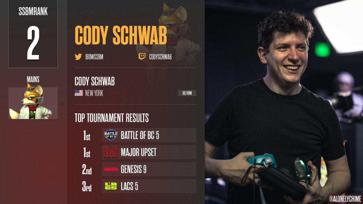 Proud of myself for doing well despite horrendous circumstances the past few years

Last thing I really need to make that push is a home to grow with and feel supported by

If you’re interested in the #2 melee player in the world, soon to be 1, I’m right here :)

RTs appreciated