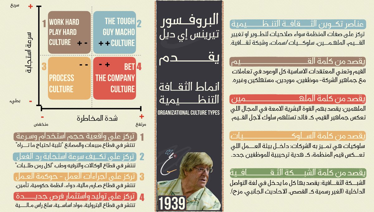 SatamMannaa's tweet photo. واحد من اعمال الاتصال المؤسسي
نموذج الانماط الثقافة التنظيمية
فكل قطاع يوظف احتياجه الثقافي

النموذج من تقديم البروفسور تيرينس اي ديل 
هنالك نماذج اخرى - يمكن الاستفادة منها في معظم مختلف مسارات العلاقات العامة أبرزها

#الاتصال_الداخلي #العلاقات_العامة
#الاتصال_مؤسسي #يوم_Iلجمعه https://t.co/1BGuqpjzMb